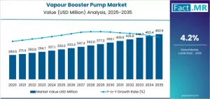 Vapour Booster Pump Market