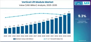 Vertical Lift Module Market