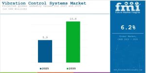 Vibration Control Systems Market