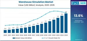 Warehouse Simulation Market