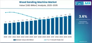 Wood Sanding Machine Market