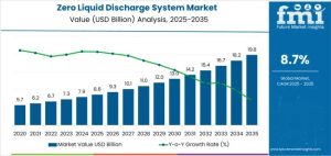Zero Liquid Discharge System Market