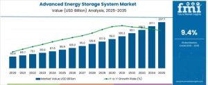 Advanced Energy Storage System Market