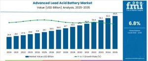 Advanced Lead Acid Battery Market
