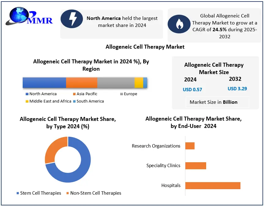 Allogeneic Cell Therapy Market Set to Surge to USD 3.29 Bn by 2032 at ...