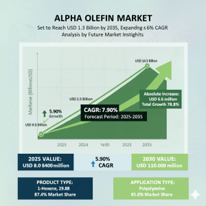 Alpha Olefin Market