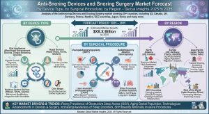 Anti-snoring Devices and Snoring Surgery Market