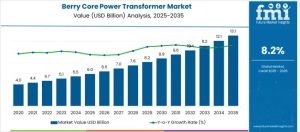 Berry Core Power Transformer Market