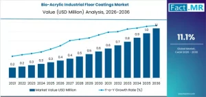 Bio-Acrylic Industrial Floor Coatings Market