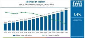 Bionic Fan Market