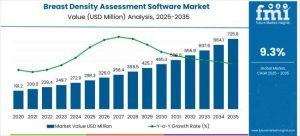 Breast Density Assessment Software Market