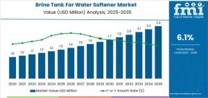 Brine Tank for Water Softener Market
