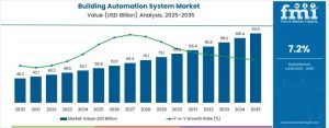 Building Automation System Market