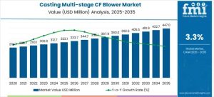 Casting Multi-Stage Centrifugal Blower Market