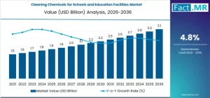 Cleaning Chemicals for Schools and Education Facilities Market