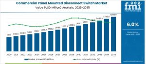 Commercial Panel Mounted Disconnect Switch Market