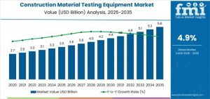 Construction Material Testing Equipment Market