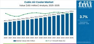 Cubic Air Cooler Market