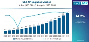 Demand for API Logistics in USA