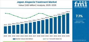 Demand for Alopecia Treatment in Japan