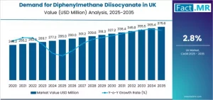 Demand for Diphenylmethane Diisocyanate in UK
