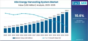 Demand for Energy Harvesting System in USA