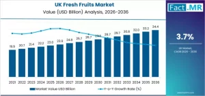 Demand for Fresh Fruits in UK