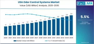 Demand for Odor Control Systems in USA