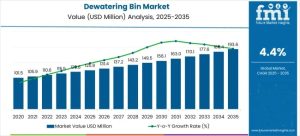 Dewatering Bin Market