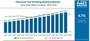 Diamond Tool Grinding Machine Market