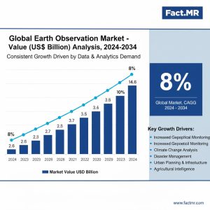 Earth Observation Market