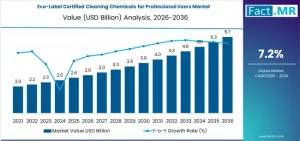 Eco-Label Certified Cleaning Chemicals for Professional Users Market