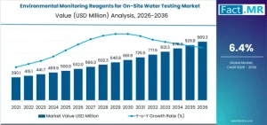 Environmental Monitoring Reagents for On-Site Water Testing Market