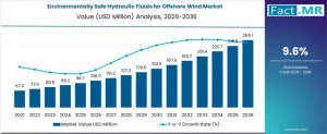 Environmentally Safe Hydraulic Fluids for Offshore Wind Market