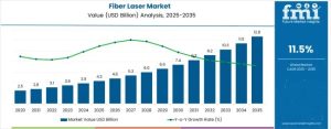 Fiber Laser Market