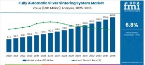 Fully Automatic Silver Sintering System Market