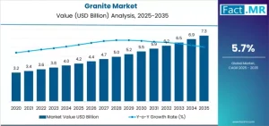 Granite Market