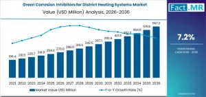 Green Corrosion Inhibitors for District Heating Systems Industry