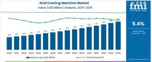 Grid Casting Machine Market