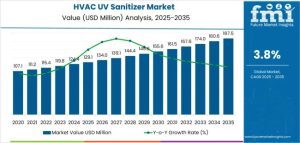 HVAC UV Sanitizer Market