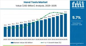 Hand Tools Market