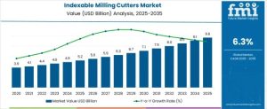 Indexable Milling Cutters Market