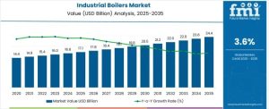 Industrial Boilers Market