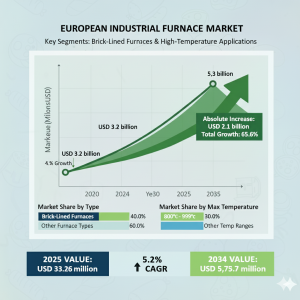 Industrial Furnace Market
