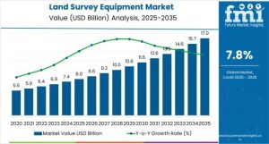Land Survey Equipment Market