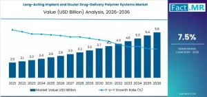 Long-Acting Implant and Ocular Drug-Delivery Polymer Systems Market
