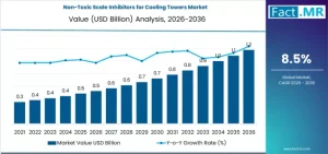 Non-Toxic Scale Inhibitors for Cooling Towers Market