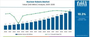 Nuclear Robots Market
