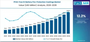PFAS-Free EV Battery Fire-Protection Coatings Market