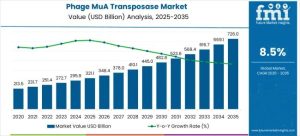 Phage MuA Transposase Market